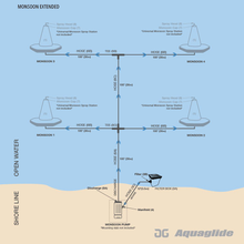 Diagram of Aquaglide monsoon system setup with hoses and nozzles on a blue background.